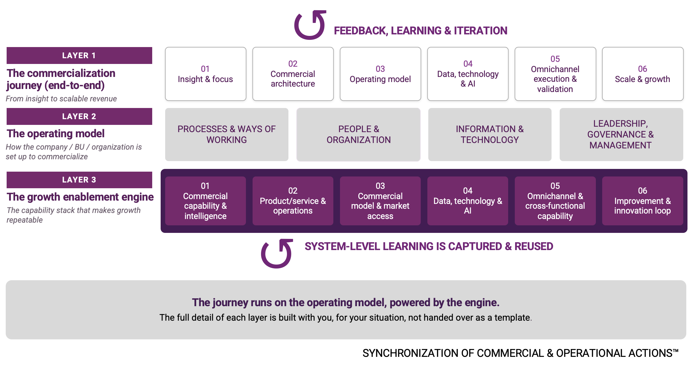 Growth Enablement Engine: a commercialization operating model in three connected layers. Layer 1 is the end-to-end commercialization journey from insight to scale. Layer 2 is the operating model across processes, people, information and leadership. Layer 3 is the capability stack that makes growth repeatable, with omnichannel and AI built in.