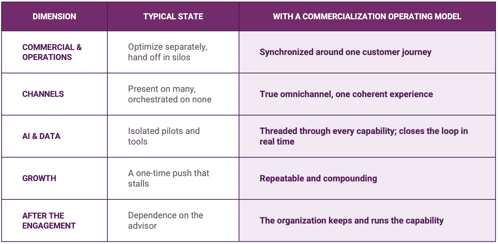 Comparison table showing what changes with a commercialization operating model: commercial and operations move from working in silos to synchronizing around one customer journey, channels from many but unorchestrated to true omnichannel, AI and data from isolated pilots to threaded through every capability, growth from a one-time push to repeatable and compounding, and after the engagement the organization keeps and runs the capability instead of depending on the advisor.
